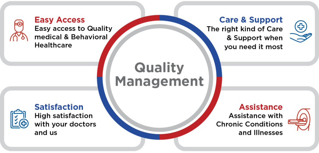 Quality Management Program Easy Access Easy access to Quality medical & Behavioral Healthcare Care & Support The right kind of Care and Support when you need it most Satisfaction High satisfaction with your doctors and us Assistance Quality Management Program Easy Access Easy access to Quality medical & Behavioral Healthcare Care & Support The right kind of Care and Support when you need it most Satisfaction High satisfaction with your doctors and us Assistance Assistance with Chronic Conditions and Illnesses